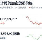 加密货币总市值自特朗普正式就任后已蒸发8740亿美元-百家乐技巧-百家乐策略-百家乐论坛